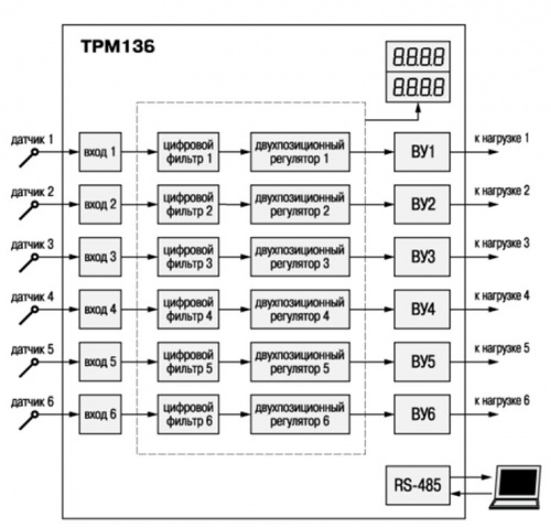 ТРМ136 шестиканальный регулятор с двухпозиционным управлением и RS-485 ТРМ136-ИТТТТТ.Щ7 фото 10